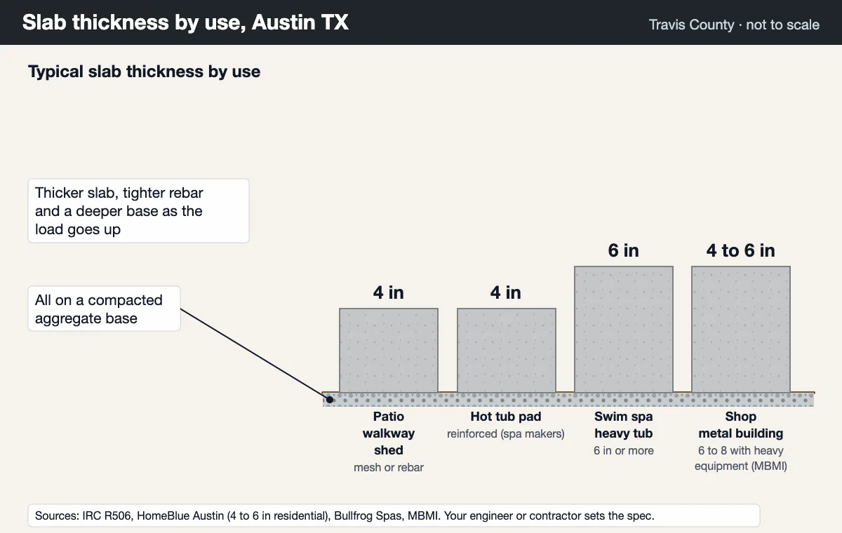 Concrete slab thickness by use for Austin TX: 4 inches for patios, sheds and hot tub pads, 6 inches for swim spas, 4 to 6 inches for shop and metal building slabs